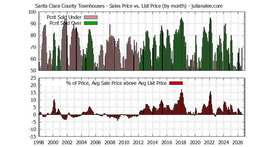 Graph of the Monthly Average Sales Price vs. List Price for Santa Clara County Townhouses - Santa Clara County Real Estate Trends