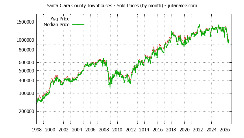 Graph of the Monthly Median and Average Santa Clara County Home Prices for Townhouses - Santa Clara County Real Estate Trends