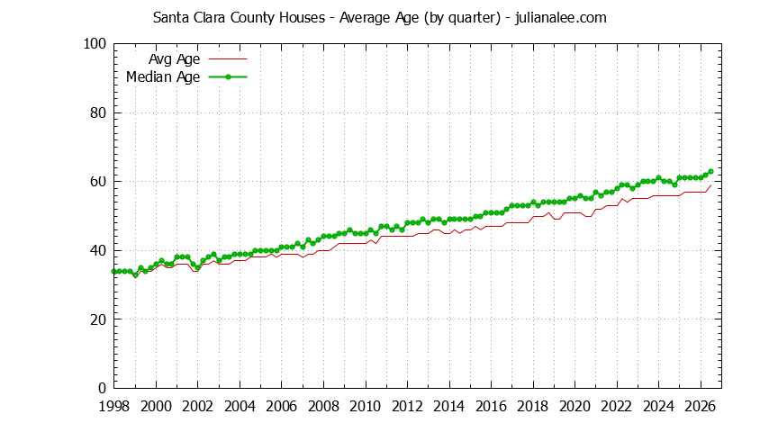 Quarterly Average Age of Santa Clara County Houses Sold Graph of the Quarterly Average Age of Santa Clara County Houses Sold - Santa Clara County Real Estate Trends