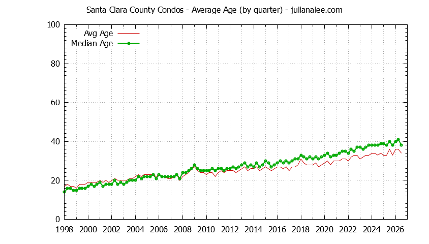 Quarterly Average Age of Santa Clara County Condos Sold Graph of the Quarterly Average Age of Santa Clara County Condos Sold - Santa Clara County Real Estate Trends