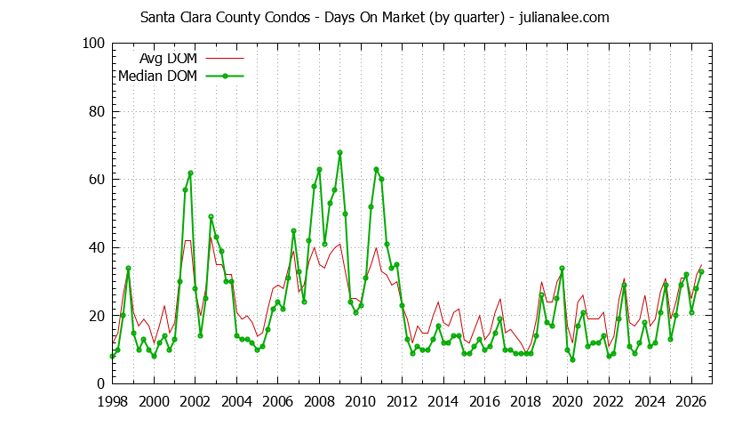 Graph of the Quarterly Average Days On Market for Santa Clara County Condos - Santa Clara County Real Estate Trends