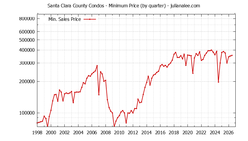 Graph of the Quarterly Minimum Price of Santa Clara County Condos - Santa Clara County Real Estate Trends