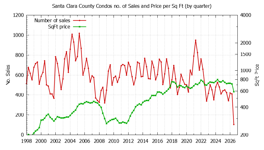 Graph of the Quarterly Number of Santa Clara County Condos Sold - Santa Clara County Real Estate Trends