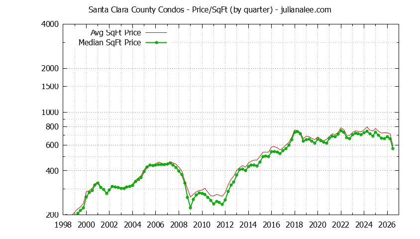 Graph of the Quarterly Average Price Per Square Foot for Santa Clara County Condos - Santa Clara County Real Estate Trends