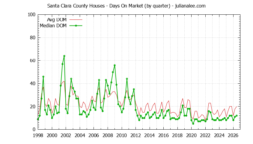 Santa Clara County days on market graph