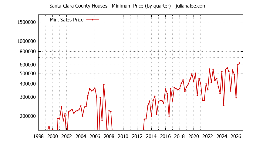 Graph of the Quarterly Minimum Price of Santa Clara County Houses - Santa Clara County Real Estate Trends
