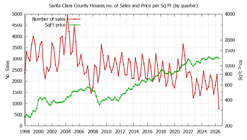 Graph of the Quarterly Number of Santa Clara County Houses Sold - Santa Clara County Real Estate Trends