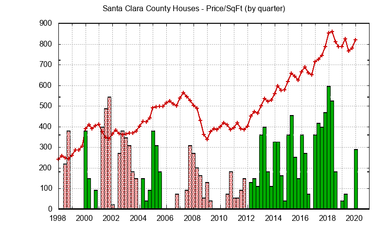 Quarterly Santa Clara Home prices layered with sales price vs. list price