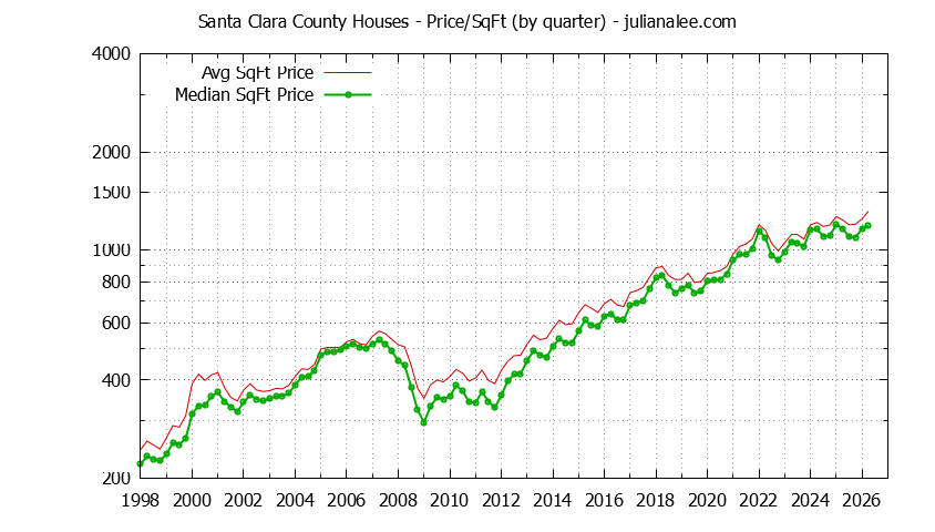Graph of the average price per sq. ft. for a Santa Clara County house