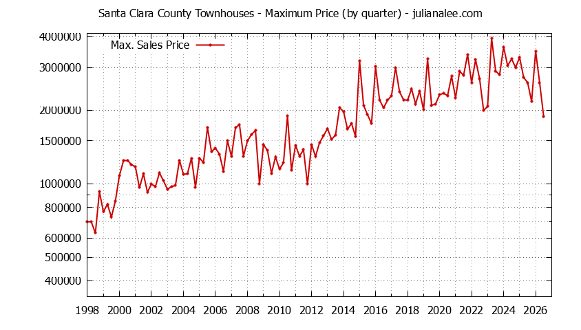 Graph of the Quarterly Maximum Price of Santa Clara County Townhouses - Santa Clara County Real Estate Trends