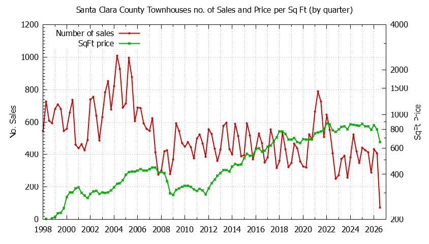 Graph of the Quarterly Number of Santa Clara County Townhouses Sold - Santa Clara County Real Estate Trends