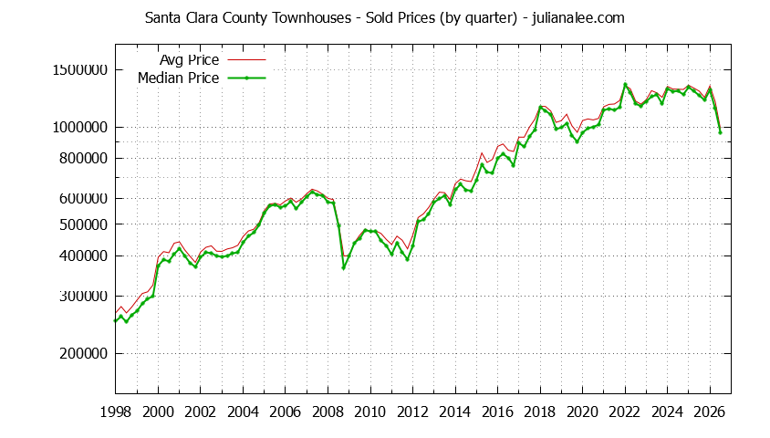 Graph of the Quarterly Median and Average Santa Clara County Home Prices for Townhouses - Santa Clara County Real Estate Trends