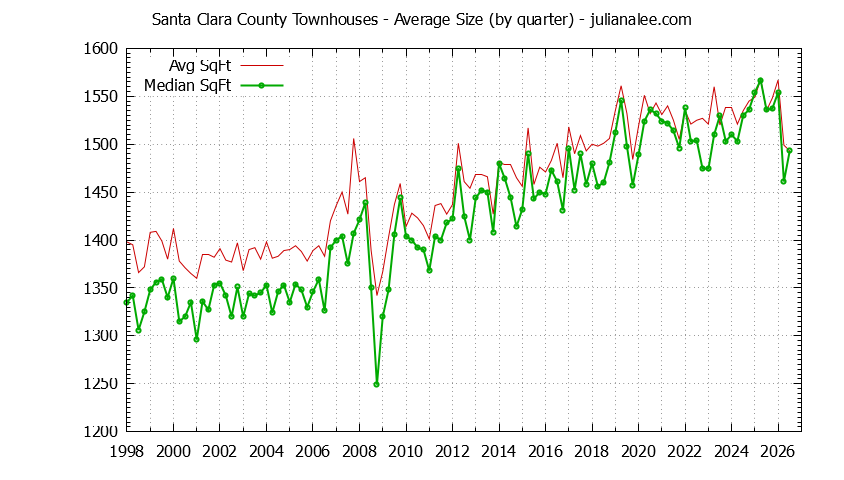 Graph of the Quarterly Average Size of Santa Clara County Townhouses Sold - Santa Clara County Real Estate Trends
