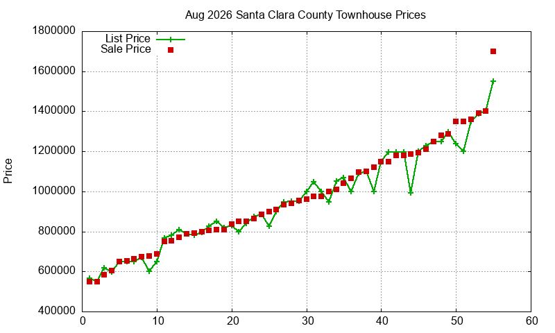 Santa Clara County Townhouses Just Sold 2026-08 Santa Clara County Townhouses Just Sold 2026-08
