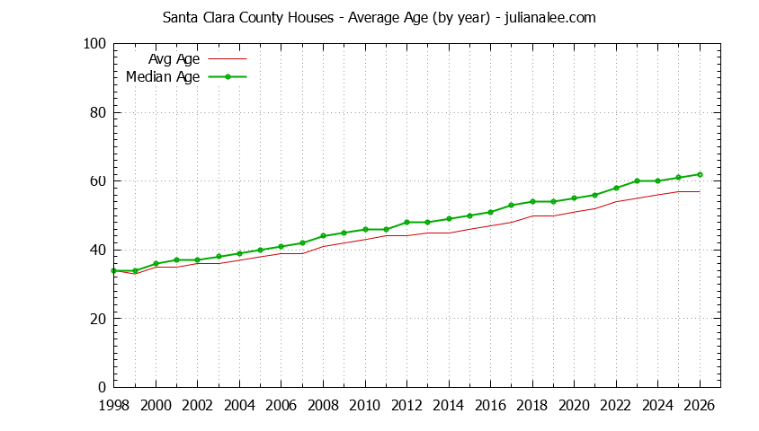 Graph of the Yearly Average Age of Santa Clara County Houses Sold - Santa Clara County Real Estate Trends