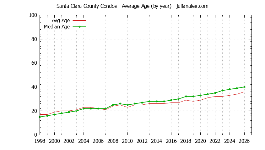 Graph of the Yearly Average Age of Santa Clara County Condos Sold - Santa Clara County Real Estate Trends