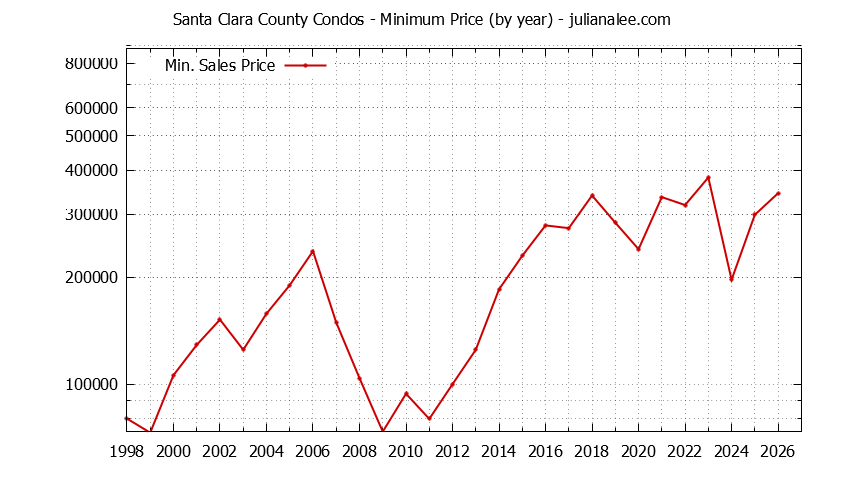 Graph of the Yearly Minimum Price of Santa Clara County Condos - Santa Clara County Real Estate Trends