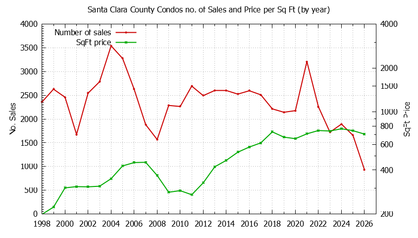 Graph of the Yearly Number of Santa Clara County Condos Sold - Santa Clara County Real Estate Trends