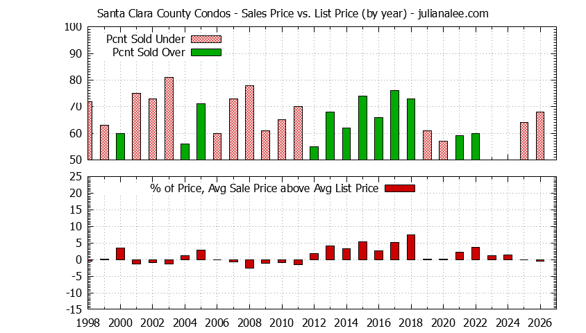 Graph of the Yearly Average Sales Price vs. List Price for Santa Clara County Condos - Santa Clara County Real Estate Trends