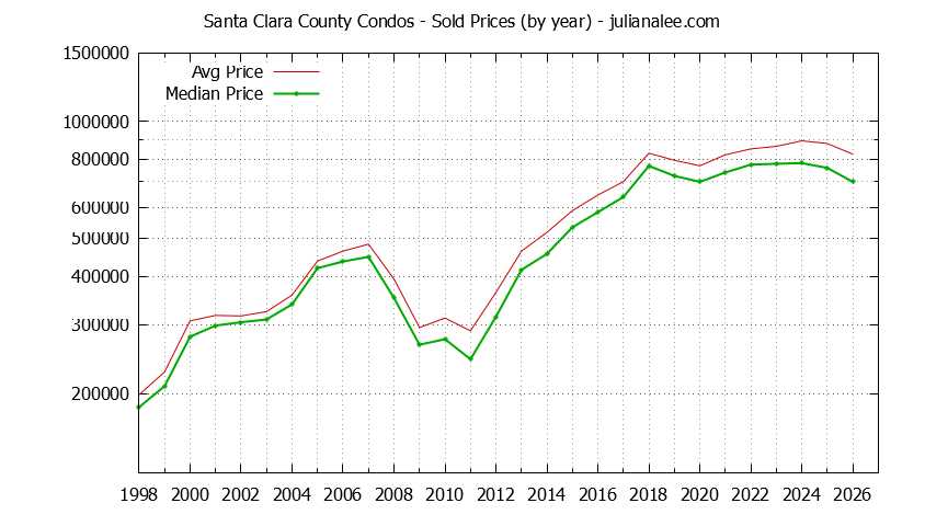 Graph of the Yearly Median and Average Santa Clara County Home Prices for Condos - Santa Clara County Real Estate Trends