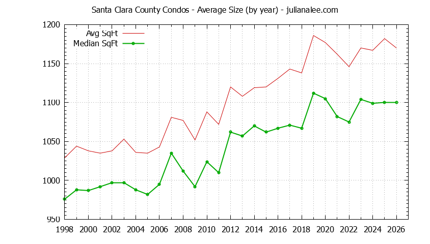 Graph of the Yearly Average Size of Santa Clara County Condos Sold - Santa Clara County Real Estate Trends