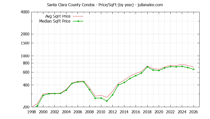 Graph of the Yearly Average Price Per Square Foot for Santa Clara County Condos - Santa Clara County Real Estate Trends