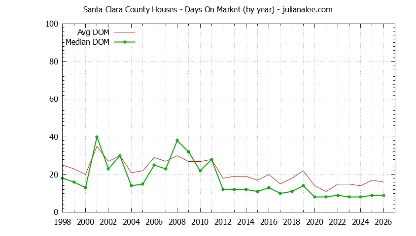 Graph of the Yearly Average Days On Market for Santa Clara County Houses - Santa Clara County Real Estate Trends
