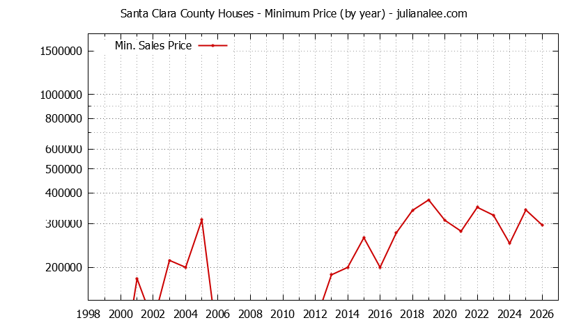 Graph of the Yearly Minimum Price of Santa Clara County Houses - Santa Clara County Real Estate Trends