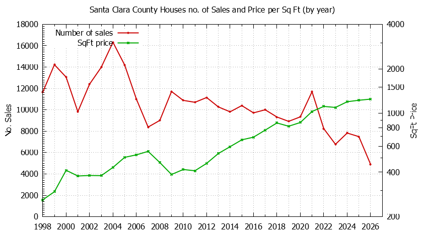 Graph of the Yearly Number of Santa Clara County Houses Sold - Santa Clara County Real Estate Trends
