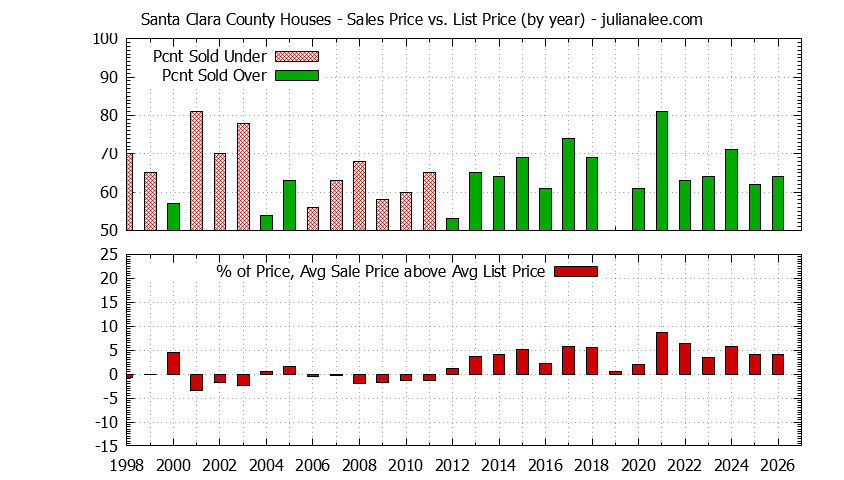 Graph of the Yearly Average Sales Price vs. List Price for Santa Clara County Houses - Santa Clara County Real Estate Trends