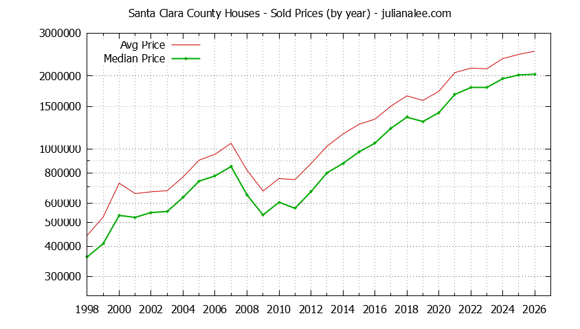 Graph of the Yearly Median and Average Santa Clara County Home Prices for Houses - Santa Clara County Real Estate Trends