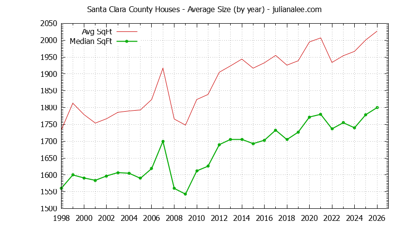 Graph of the Yearly Average Size of Santa Clara County Houses Sold - Santa Clara County Real Estate Trends
