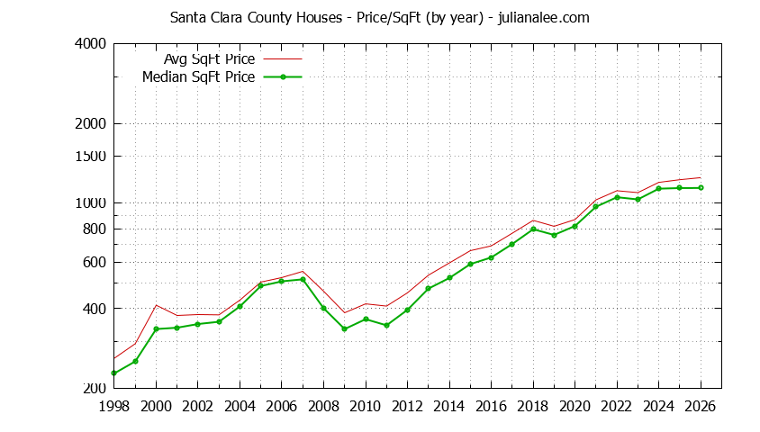 Graph of the Yearly Average Price Per Square Foot for Santa Clara County Houses - Santa Clara County Real Estate Trends