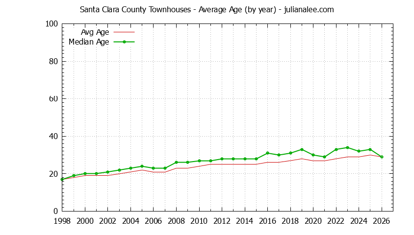 Graph of the Yearly Average Age of Santa Clara County Townhouses Sold - Santa Clara County Real Estate Trends