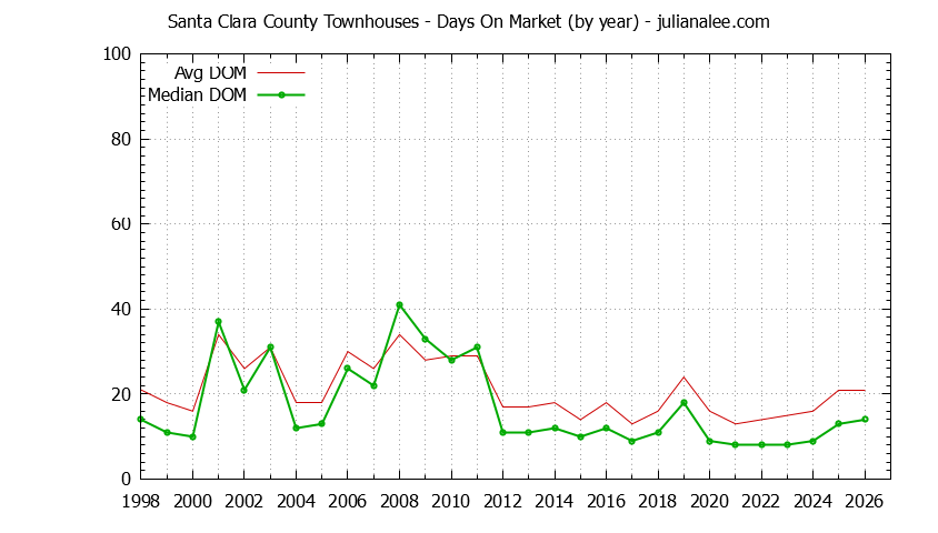 Graph of the Yearly Average Days On Market for Santa Clara County Townhouses - Santa Clara County Real Estate Trends
