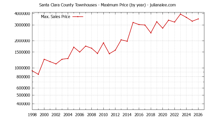 Graph of the Yearly Maximum Price of Santa Clara County Townhouses - Santa Clara County Real Estate Trends