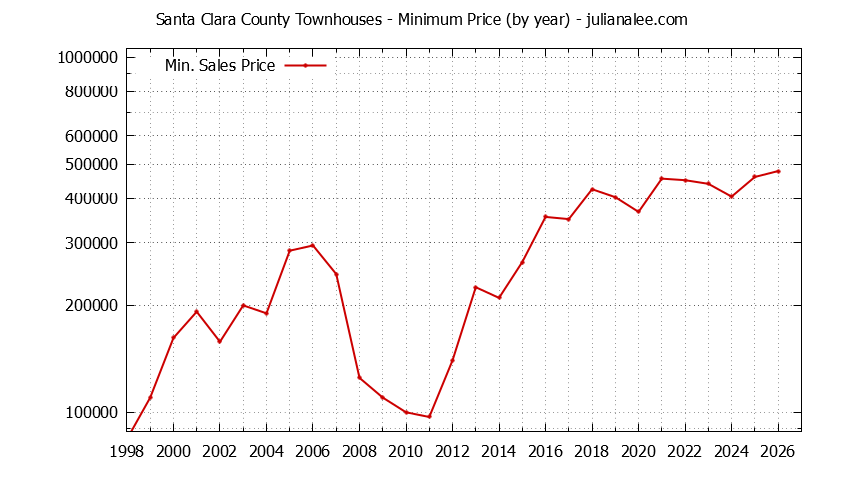 Graph of the Yearly Minimum Price of Santa Clara County Townhouses - Santa Clara County Real Estate Trends