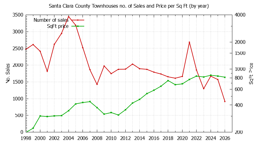 Graph of the Yearly Number of Santa Clara County Townhouses Sold - Santa Clara County Real Estate Trends