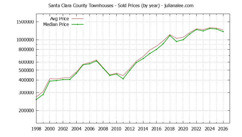 Graph of the Yearly Median and Average Santa Clara County Home Prices for Townhouses - Santa Clara County Real Estate Trends