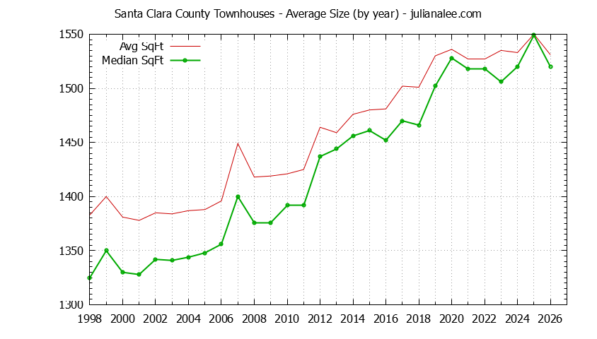 Graph of the Yearly Average Size of Santa Clara County Townhouses Sold - Santa Clara County Real Estate Trends