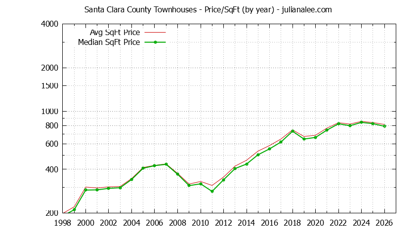 Graph of the Yearly Average Price Per Square Foot for Santa Clara County Townhouses - Santa Clara County Real Estate Trends