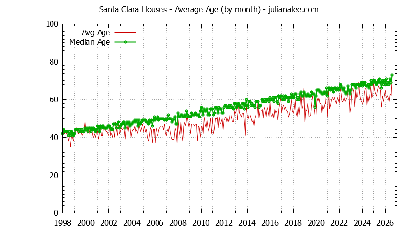 Graph of the Monthly Average Age of Santa Clara Houses Sold - Santa Clara Real Estate Trends