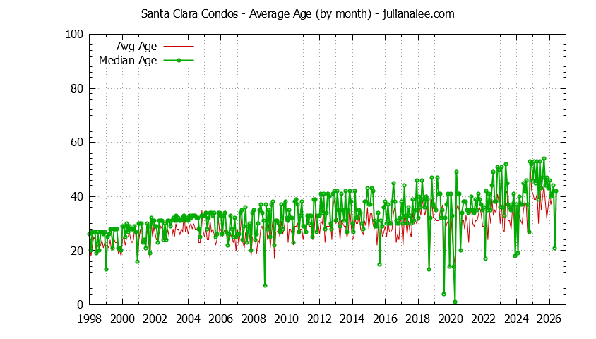 Graph of the Monthly Average Age of Santa Clara Condos Sold - Santa Clara Real Estate Trends