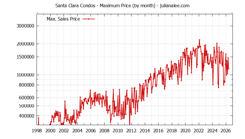 Graph of the Monthly Maximum Price of Santa Clara Condos - Santa Clara Real Estate Trends