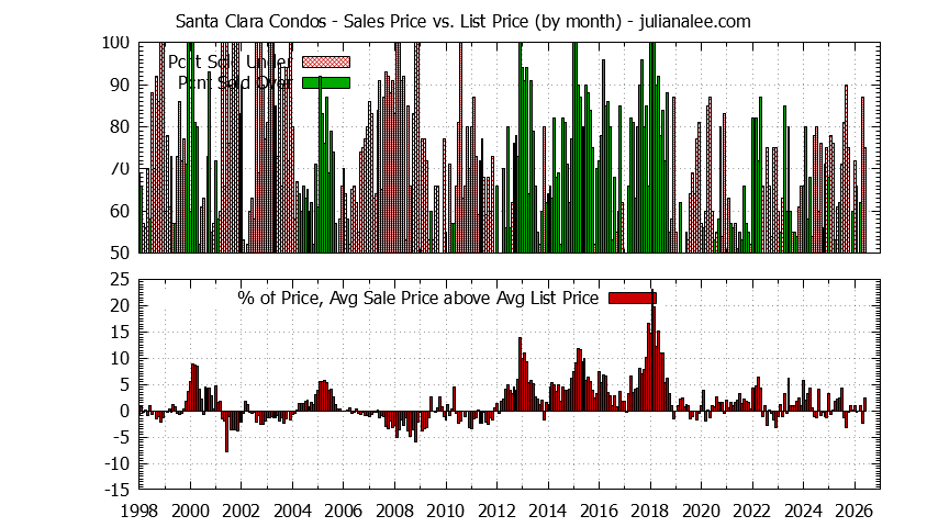 Graph of the Monthly Average Sales Price vs. List Price for Santa Clara Condos - Santa Clara Real Estate Trends