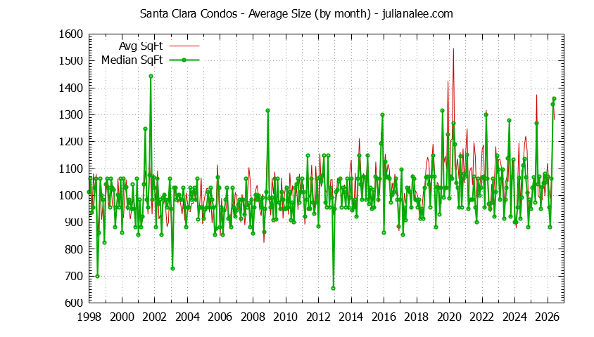 Graph of the Monthly Average Size of Santa Clara Condos Sold - Santa Clara Real Estate Trends