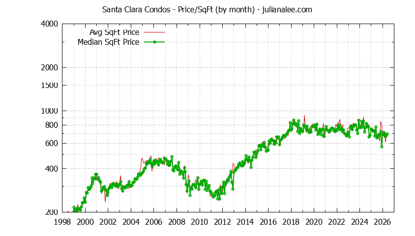 Graph of the Monthly Average Price Per Square Foot for Santa Clara Condos - Santa Clara Real Estate Trends
