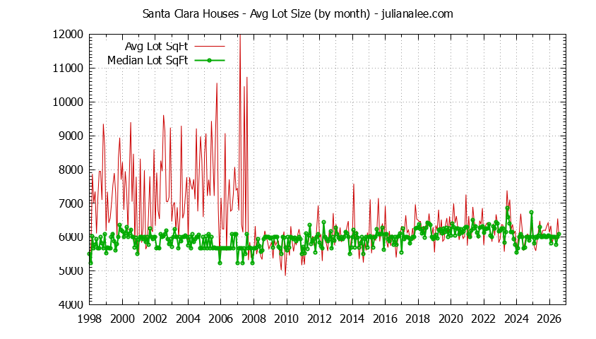 Graph of the Monthly Average Lot Size of Santa Clara Houses Sold - Santa Clara Real Estate Trends