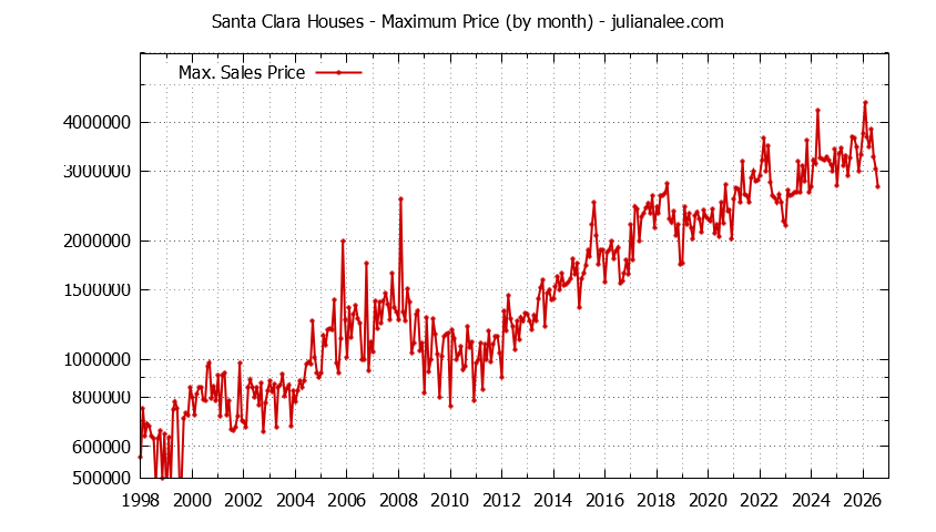 Graph of the Monthly Maximum Price of Santa Clara Houses - Santa Clara Real Estate Trends