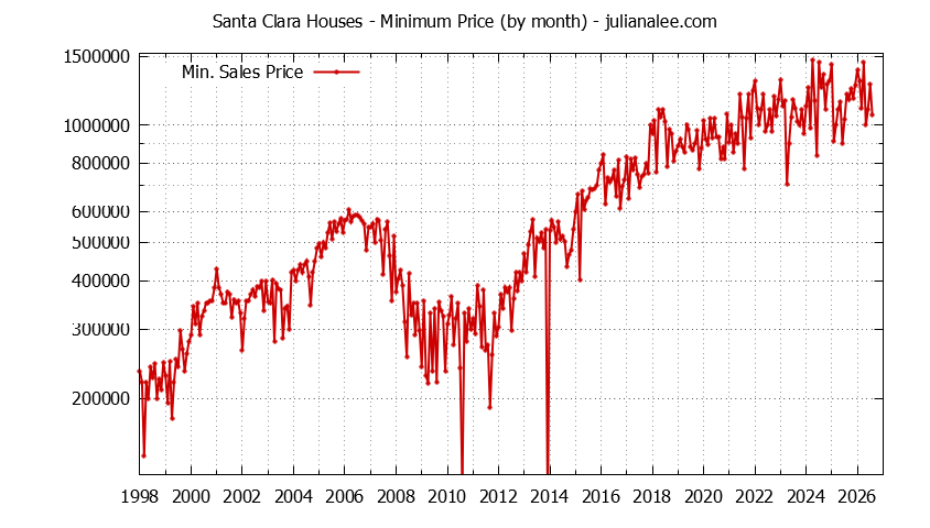 Graph of the Monthly Minimum Price of Santa Clara Houses - Santa Clara Real Estate Trends